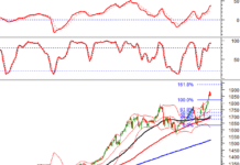 Technical Analysis for the Afternoon Session of January 9th: Intense Tug-of-War