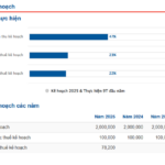 Golden Star Rubber Reaffirms Target of 100 Billion VND in Profit