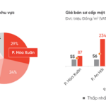 Unraveling the Real Estate Potential: Luxury and A-Class Condos Dominate 90% of Da Nang’s Hospitality Supply, Yet Questions Remain on Actual Exploitation Efficiency