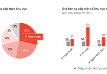Unraveling the Real Estate Potential: Luxury and A-Class Condos Dominate 90% of Da Nang’s Hospitality Supply, Yet Questions Remain on Actual Exploitation Efficiency