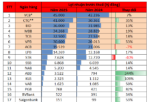 January 29th Bank Profit Update: 18 Banks Report Earnings – VietinBank and VPBank Surge, ACB and Sacombank Lag