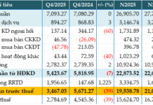 ACB’s Total Assets Surpass 1 Quadrillion VND, FDI Credit Soars 170%