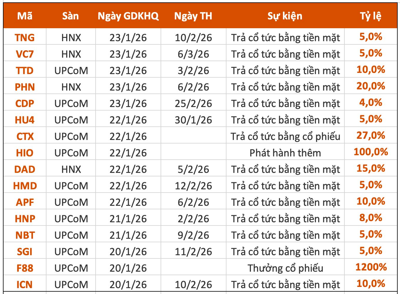 Dividend Rights Cut-Off Schedule for Week 19-23/1: Highest Rate at 1,200%
