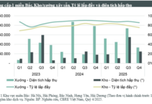 Northern Vietnam’s Industrial Real Estate Sector Sets New Supply Record for the First Time