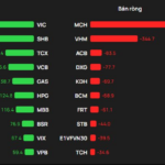 Foreign Block’s Strategic Move: Nearly VND 600 Billion Net Buy as Market Reverses – Which Stocks Were Most Heavily Accumulated?