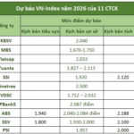 What’s Driving the VN-Index Surge Past 2,000 Points as Brokerages Unanimously Predict the Rally?