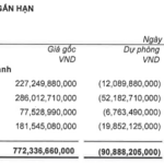 DigiWorld Invests Nearly VND 800 Billion in Stocks, Temporarily Records Over VND 90 Billion in Losses