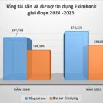 Eximbank Reports Over 1.5 Trillion VND in Profit, Prioritizing Risk Provisions During Transition Phase
