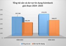Eximbank Reports Over 1.5 Trillion VND in Profit, Prioritizing Risk Provisions During Transition Phase