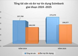 Eximbank Reports Over 1.5 Trillion VND in Profit, Prioritizing Risk Provisions During Transition Phase