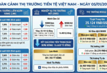 Latest Currency Market Update: SBV Injects Over VND 16,000 Billion, Interbank Interest Rates Decline, USD Free Market Exchange Rate Surges