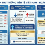August 1st Currency Market Update: Overnight Interest Rates Dip to 4%, State Bank Nets Over 35 Trillion VND in Withdrawal