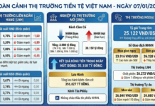 August 1st Currency Market Update: Overnight Interest Rates Dip to 4%, State Bank Nets Over 35 Trillion VND in Withdrawal