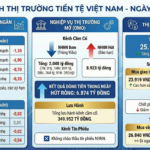 Overnight VND Interest Rates Dip Below USD as SBV Reduces Liquidity Support