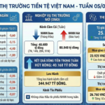 Interbank Interest Rates Plummet: State Bank Withdraws Over 40 Trillion VND in Latest Market Update