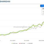 Shanghai Silver Prices Skyrocket 60% Since Start of the Year, Setting Unprecedented Record