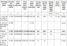 Hoà Phát Agriculture Completes IPO of 30 Million Shares, Boosting Chartered Capital to VND 2.85 Trillion