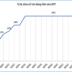 HPP Declares 10% Cash Dividend Advance Payment