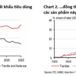 HSBC Forecasts Vietnam’s GDP Growth at 6.7% in 2026, with Inflation at 3.5%