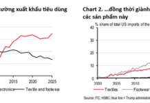 HSBC Forecasts Vietnam’s GDP Growth at 6.7% in 2026, with Inflation at 3.5%
