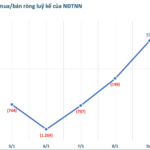 Foreign Block “Pours Money In” with Strong Buying in First Week of 2026, Investing Over 500 Billion in a Bank Stock
