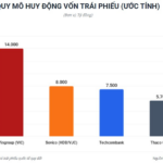 Vietnamese Billionaires Rush to Raise Nearly $1.5 Billion Through Bonds, Enticed by Up to 12% Interest Rates