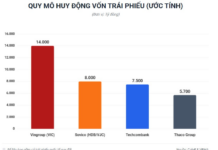Vietnamese Billionaires Rush to Raise Nearly $1.5 Billion Through Bonds, Enticed by Up to 12% Interest Rates