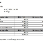 Another Company Owned by Trinh Van Quyet Increases Charter Capital, Surpassing VND 6,000 Billion Post-FLC