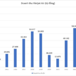 Vietjet Air Soars: Q4 Profits Surge 24x, Revenue Hits Record-Breaking 82 Trillion VND
