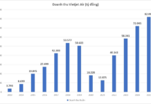 Vietjet Air Soars: Q4 Profits Surge 24x, Revenue Hits Record-Breaking 82 Trillion VND