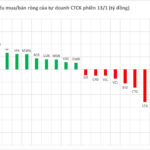 Surprising Oil Stock Becomes Target of Brokerage Firms’ Sell-Off on 13th Session