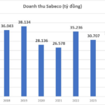 Sabeco’s 2025 Profit Stagnates, Revenue Drops as Vietnamese Cut Back on Drinking: What’s Behind the 17 Trillion VND Allocation?