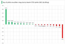 Proprietary Trading Firms Seize Opportunity, Injecting Nearly 500 Billion VND in Net Buying During Market Plunge: Which Stocks Were Scooped Up the Most?