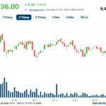 Kinh Bắc (KBC) Secures Nearly VND 15 Trillion for Two Wind Power Projects in Gia Lai