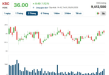 Kinh Bắc (KBC) Secures Nearly VND 15 Trillion for Two Wind Power Projects in Gia Lai