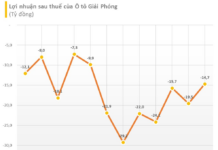 Domestic Car Manufacturer Reports 15 Consecutive Years of Losses, Accumulated Deficit Exceeds $360 Million, Negative Equity