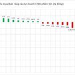 January 5th Session: Proprietary Trading Firms Reverse Course, Net Selling Nearly VND 600 Billion – Which Stocks Were Hit Hardest?