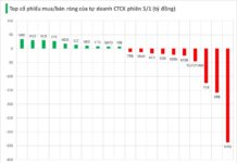 January 5th Session: Proprietary Trading Firms Reverse Course, Net Selling Nearly VND 600 Billion – Which Stocks Were Hit Hardest?