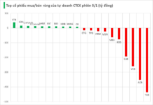 Unexpected Force Unloads Nearly VND 1.4 Trillion in Vietnamese Stocks on Final Trading Day, Heavily Selling Bank Shares