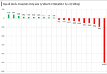 Proprietary Trading Firms Unload Nearly VND 750 Billion as VN-Index Hits Record High: Which Stocks Are at the Center of the Sell-Off?
