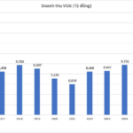 Viet Tien Garment Reaches Over VND 18,500 Billion in Revenue, 14% Profit Growth, and VND 23 Million Tet Bonus