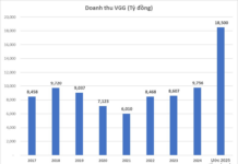 Viet Tien Garment Reaches Over VND 18,500 Billion in Revenue, 14% Profit Growth, and VND 23 Million Tet Bonus