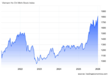 Vietnamese Stock Market Surges Past 1,800 Points, Setting an All-Time Record