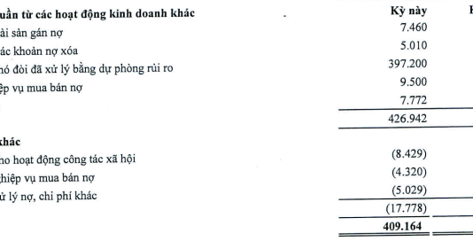 KienlongBank: Projected 2025 Profits Double, Nearly 50% of Loans at Risk of Default