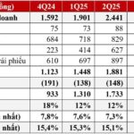 TCBS Shatters Records with Over 7.1 Trillion VND in Profits for 2025