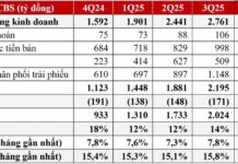 TCBS Shatters Records with Over 7.1 Trillion VND in Profits for 2025