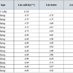 7.8% Annual Interest Rate Offered by Bank for Deposits Starting at 10 Million VND in Early January 2026