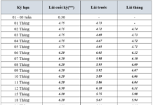 7.8% Annual Interest Rate Offered by Bank for Deposits Starting at 10 Million VND in Early January 2026