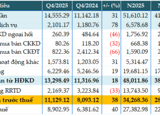 MB Targets 18% Pre-Tax Profit Growth by 2025 as Credit Surpasses 1 Million Billion Dong