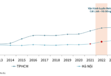 HCM City Property Prices Near Metro Stations Double Market Average